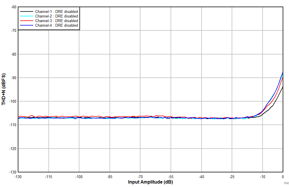 TLV320ADC6140 D101_ADC6140_THDN_vs_Inputlevel_LineIn_DREdis_AWT_1P8V.gif