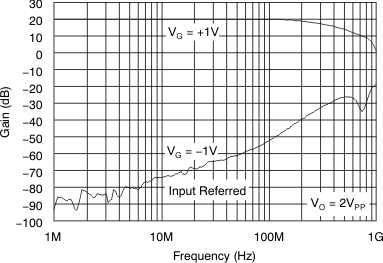 VCA824 tc_av10_atten_resp_bos394.gif