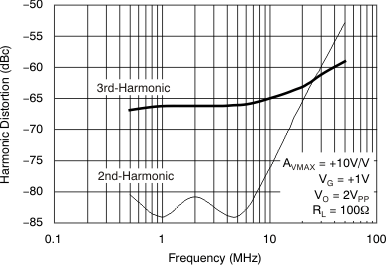 VCA824 tc_av10_dist-frq_bos394.gif