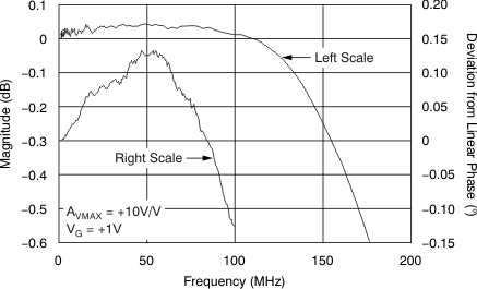 VCA824 tc_av10_g_flat_bos394.gif