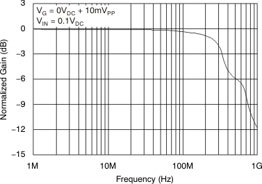 VCA824 tc_av10_gctrl_frq_bos394.gif