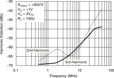 VCA824 tc_av40_dist-frq_bos394.gif