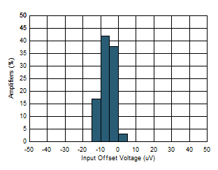 TLV2186 D001_VOS.gif