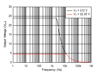 TLV2186 D012_FulPowerBandwidth.gif