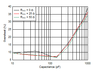 TLV2186 D031_Inverting_Overshoot.gif