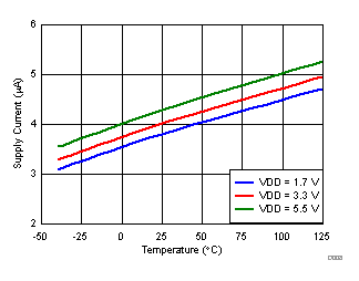 TPS3870-Q1 D008_SBVS344_Iq_RST_Low.gif