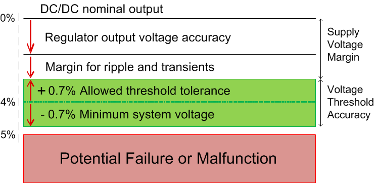 TPS3870-Q1 Power-supply-threshold-accuracy.gif