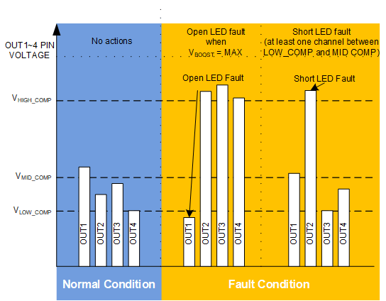 LP8867C-Q1 LP8869C-Q1 cht-02-adaptive-fault.gif