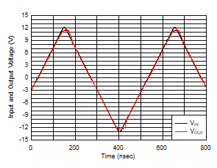 OPA810 Input
                        Overdrive Recovery