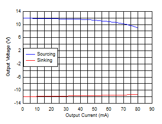 OPA810 Output Voltage Range vs Load Current