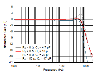 OPA810 Small-Signal Frequency Response vs CL