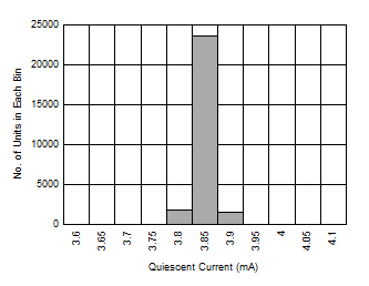 OPA810 Quiescent Current Distribution