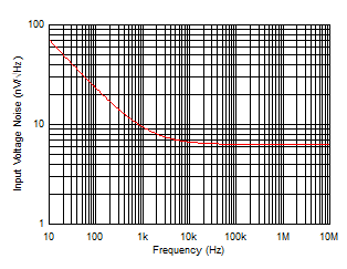 OPA810 Input
                        Voltage Noise Density vs Frequency