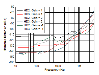 OPA810 Harmonic Distortion vs Gain