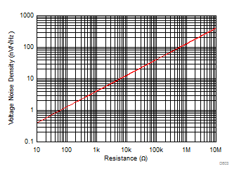 OPA810 Thermal Noise Density vs Resistance