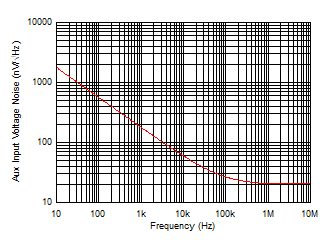 OPA810 Auxiliary Input Stage Voltage Noise Density vs Frequency