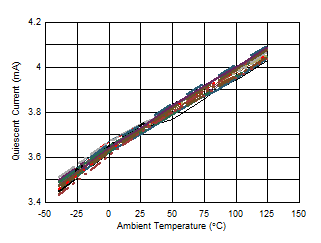 OPA810 Quiescent Current vs Ambient Temperature