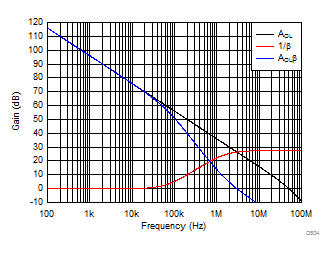 OPA810 Loop-Gain Magnitude vs Frequency for the Transimpedance Amplifier Circuit of Figure 8-12