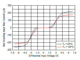 OPA810 Input
                        Bias Current vs Differential Input Voltage