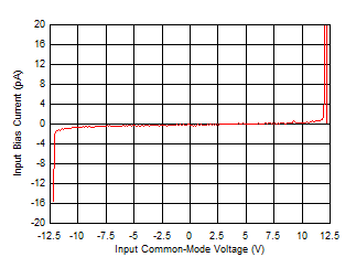 OPA810 Input
                        Bias Current vs Input Common-Mode Voltage