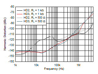 OPA810 Harmonic Distortion vs Frequency