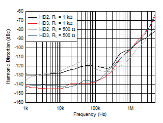 OPA810 Harmonic Distortion vs Frequency