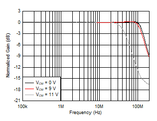 OPA810 Small-Signal Frequency Response vs Output Common-Mode Voltage