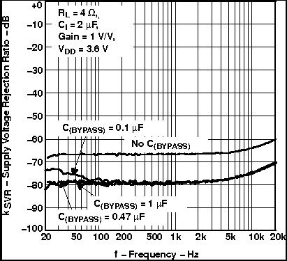 TPA6211A1-Q1 Supply Voltage Rejection Ratio vs Frequency