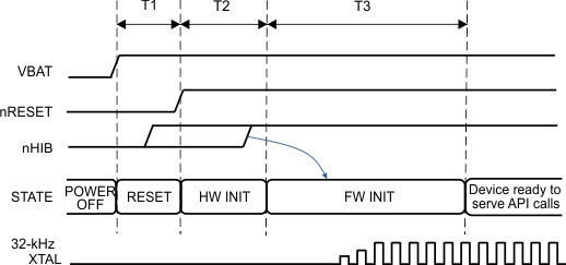 CC3135MOD First-Time Power-Up and Reset Removal Timing Diagram