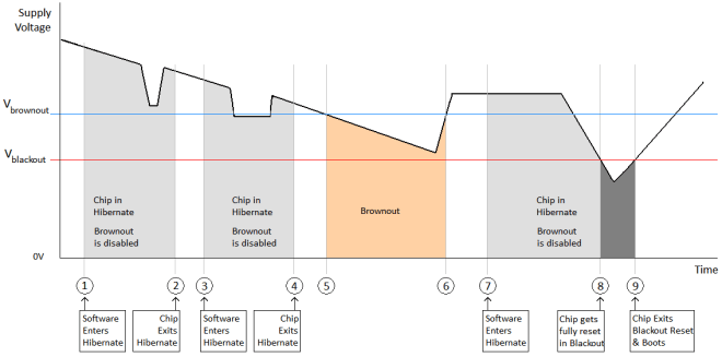 CC3135MOD Brownout and Blackout Levels (1 of 2)