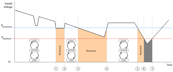 CC3135MOD Brownout and Blackout Levels (2 of 2)