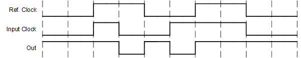 SN74HCS7266-Q1 scls762-2-input-XNOR-timing-diagram.gif