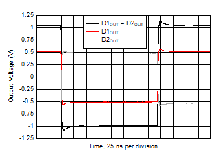 THS6222 Small-Signal Pulse Response