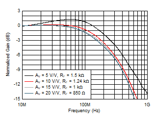 THS6222 Small-Signal Frequency Response