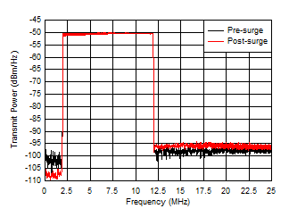 THS6222 China SGCC HPLC Band0 Pre-Surge and Post-Surge THS6222 China SGCC HPLC Band0 Pre-Surge and Post-Surge