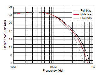 THS6222 Large-Signal Frequency Response vs Bias Modes