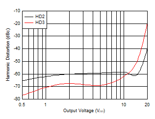 THS6222 Harmonic Distortion vs VO