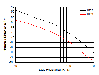 THS6222 Harmonic Distortion vs RL