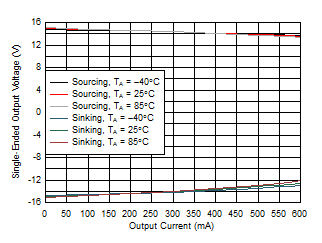 THS6222 Single-Ended Output Voltage vs IO and Temperature