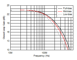 THS6222 Small-Signal Frequency Response vs Bias Modes