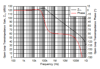 THS6222 Open-Loop Transimpedance Gain and Phase vs Frequency