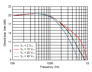 THS6222 Large-Signal Frequency Response vs VO