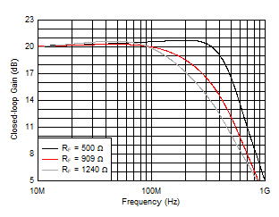 THS6222 Small-Signal Frequency Response vs RF