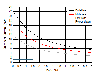 THS6222 Quiescent Current vs RADJ