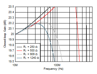 THS6222 Small-Signal Gain Flatness vs RF