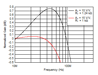 THS6222 Large-Signal Gain Flatness