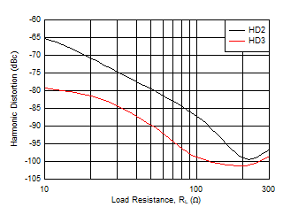 THS6222 Harmonic Distortion vs RL