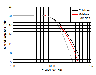 THS6222 Large-Signal Frequency Response vs Bias Modes