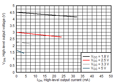 SN74LVC1G18 lvc-voh-sim.gif