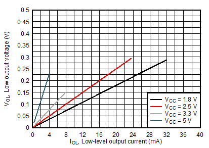 SN74LVC1G18 lvc-vol-sim.gif